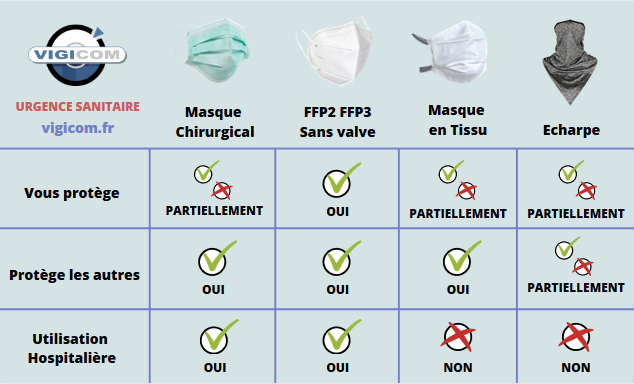 Les différents types de masques et les solutions de protection individuelle  : leur efficacité